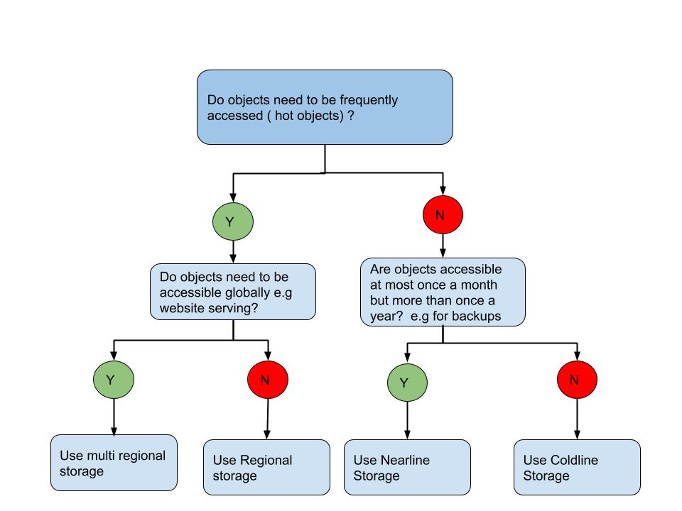 cloud storage flowchart alt_text