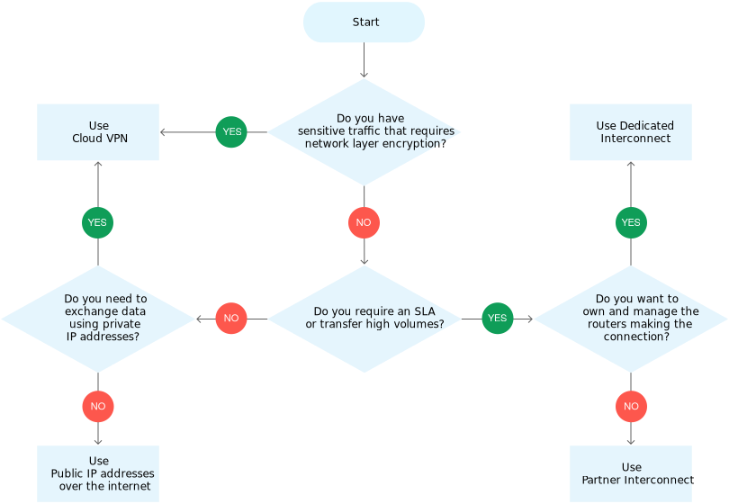 Connecting to GCP flowchart alt_text