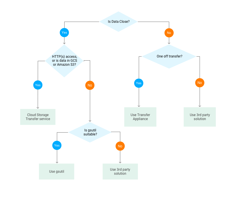 data transfer flowchart alt_text