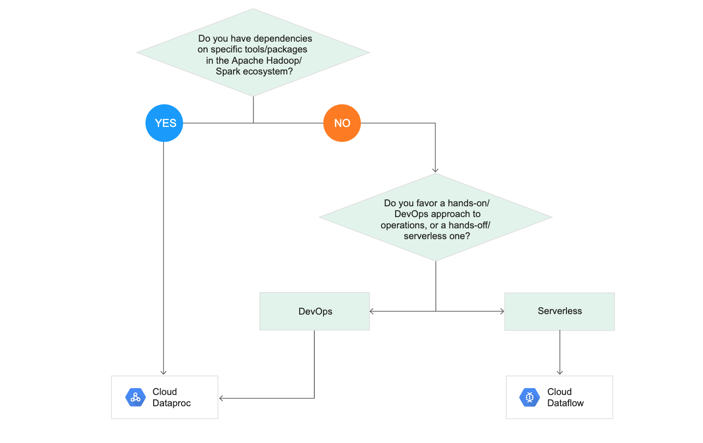 dataproc or dataflow flowchart alt_text