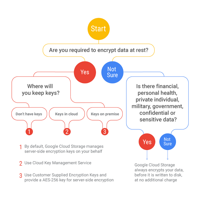 iencryption choice flowchart alt_text