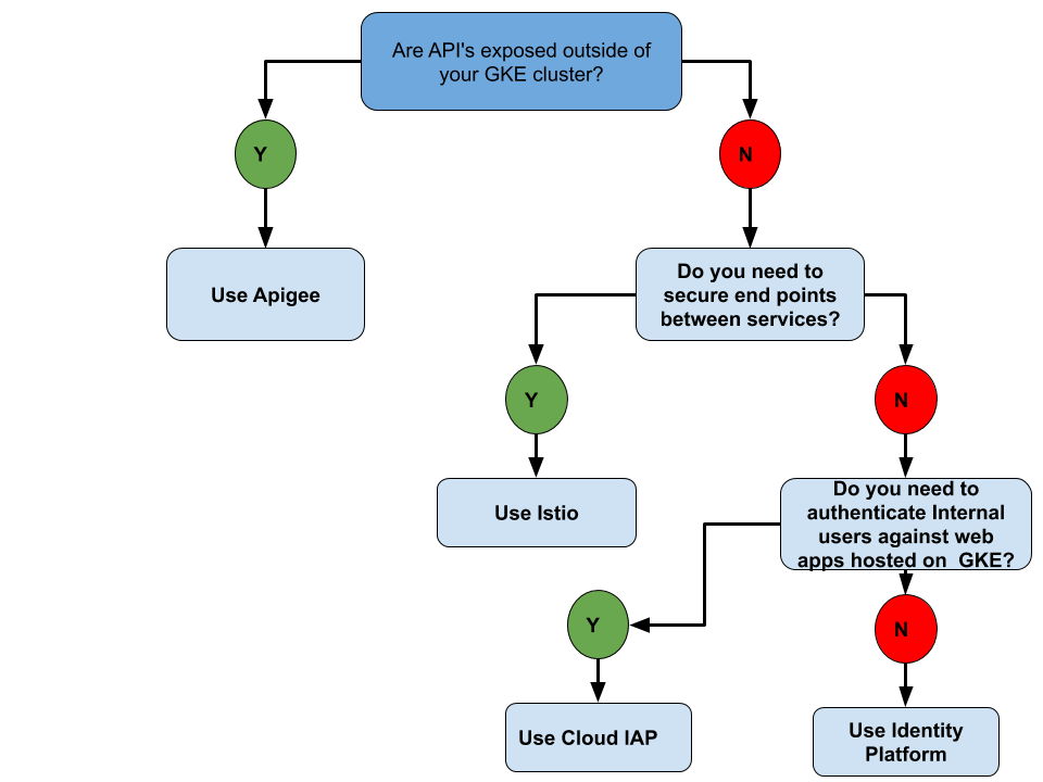 secure gke endpoints flowchart alt_text