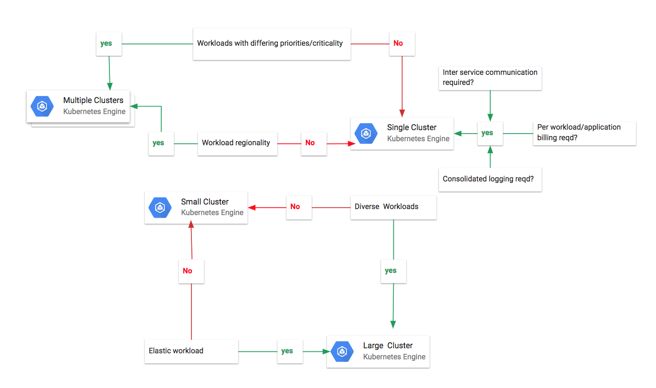 GKE size and scoping flowcharts alt_text
