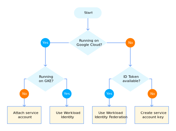 How to authenticate service-accounts alt_text