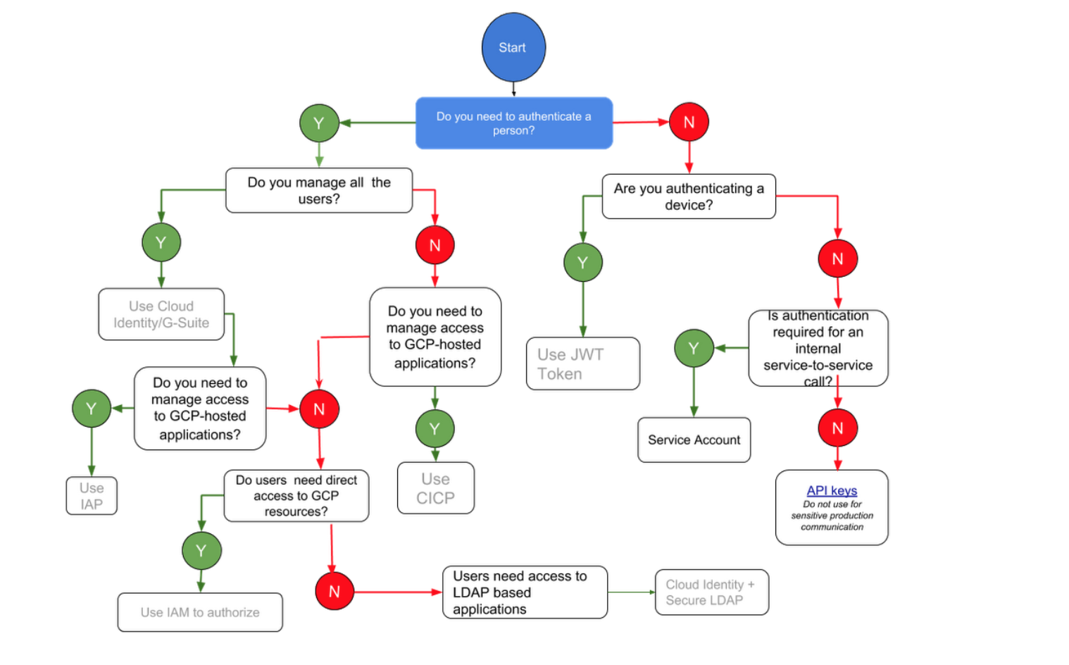 identity management flowchart alt_text