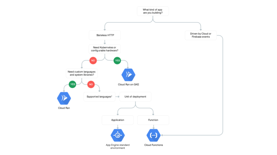 serverless flowchart alt_text
