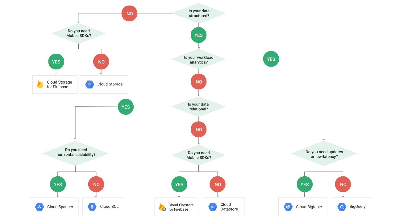 storage type flowchart alt_text